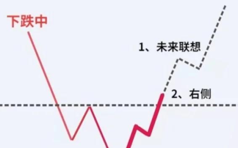交易结果=市场理解×（交易策略+自我认识）