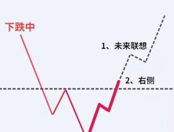 交易结果=市场理解×(交易策略+自我认识)